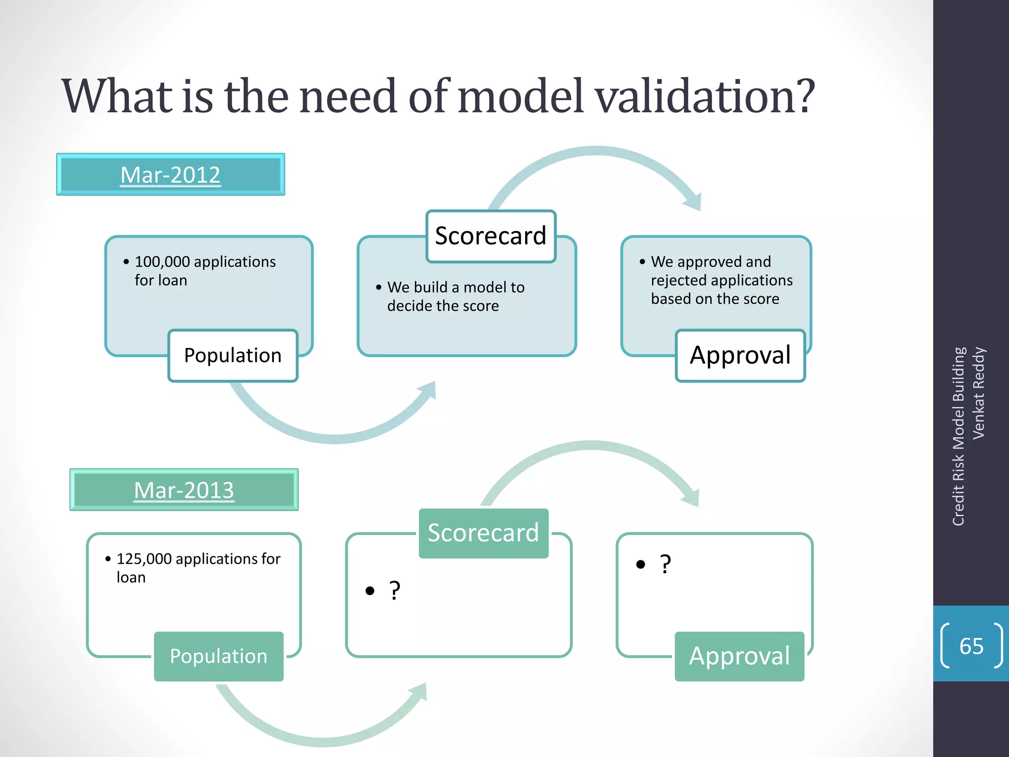 What is the need of model validation?
Mar-2012
• 100,000 applications
for loan
Population
• We build a model to
decide the score
Scorecard
• We approved and
rejected applications
based on the score
Approval
Mar-2013
• 125,000 applications for
loan
Population
• ?
Scorecard
• ?
Approval
CreditRiskModelBuilding
VenkatReddy
65
 