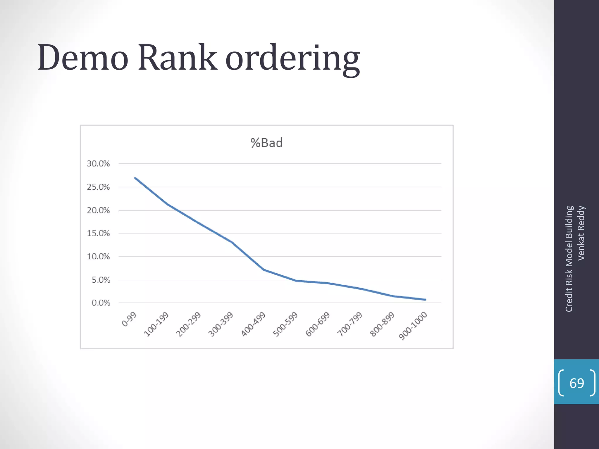 Demo Rank ordering
CreditRiskModelBuilding
VenkatReddy
69
 