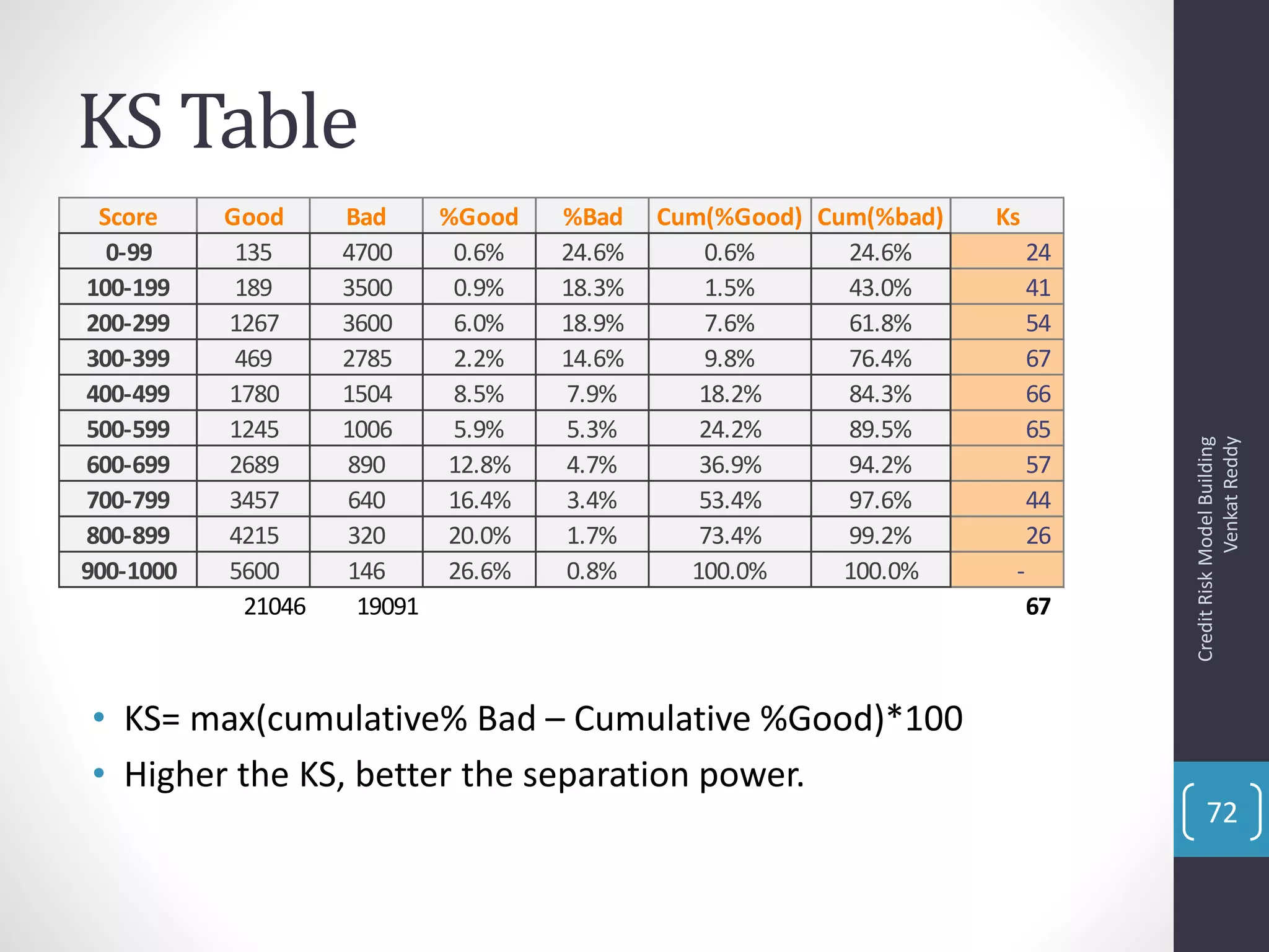 KS Table
• KS= max(cumulative% Bad – Cumulative %Good)*100
• Higher the KS, better the separation power.
Score Good Bad %Good %Bad Cum(%Good) Cum(%bad) Ks
0-99 135 4700 0.6% 24.6% 0.6% 24.6% 24
100-199 189 3500 0.9% 18.3% 1.5% 43.0% 41
200-299 1267 3600 6.0% 18.9% 7.6% 61.8% 54
300-399 469 2785 2.2% 14.6% 9.8% 76.4% 67
400-499 1780 1504 8.5% 7.9% 18.2% 84.3% 66
500-599 1245 1006 5.9% 5.3% 24.2% 89.5% 65
600-699 2689 890 12.8% 4.7% 36.9% 94.2% 57
700-799 3457 640 16.4% 3.4% 53.4% 97.6% 44
800-899 4215 320 20.0% 1.7% 73.4% 99.2% 26
900-1000 5600 146 26.6% 0.8% 100.0% 100.0% -
21046 19091 67
CreditRiskModelBuilding
VenkatReddy
72
 