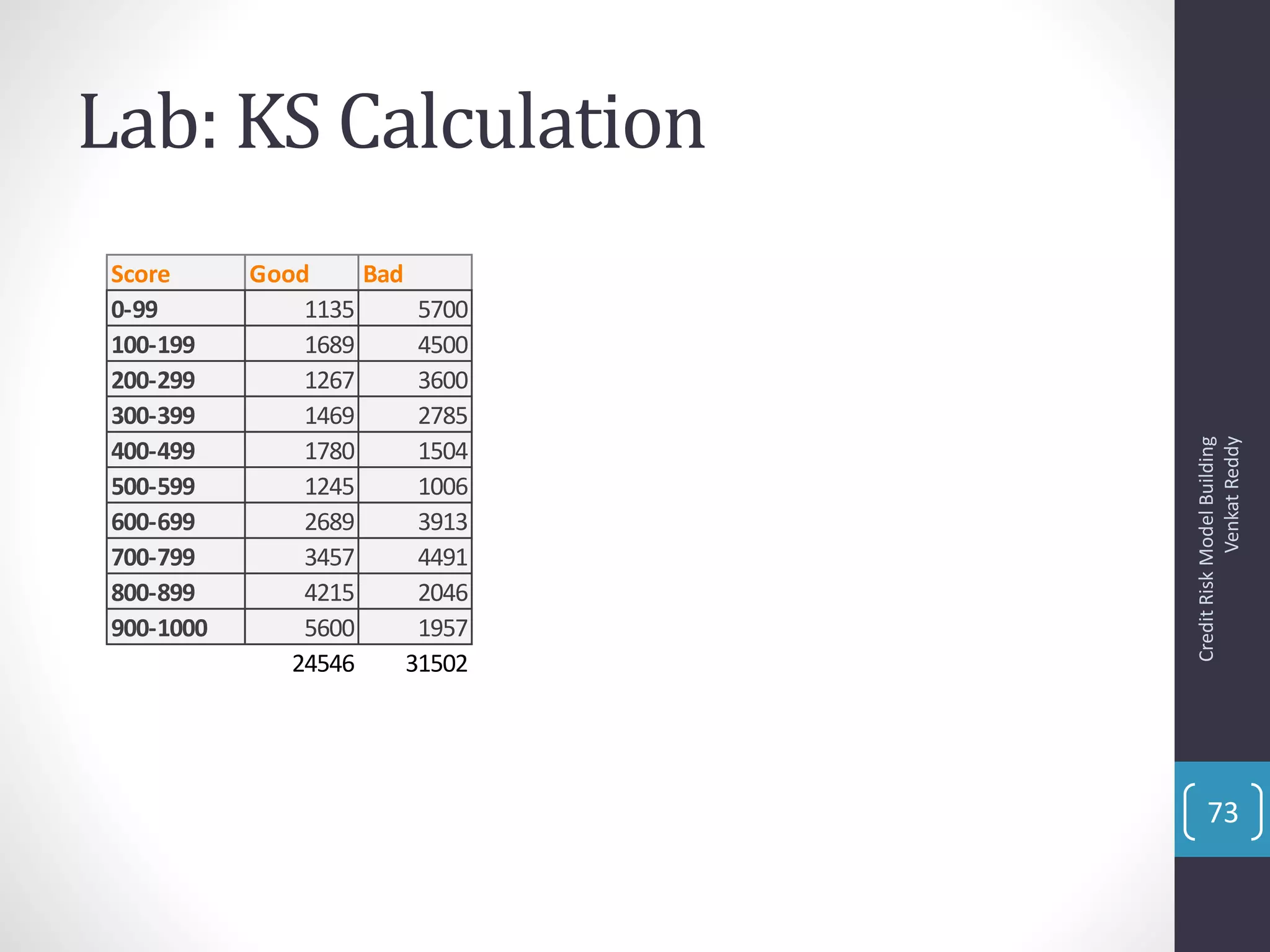 Lab: KS Calculation
Score Good Bad
0-99 1135 5700
100-199 1689 4500
200-299 1267 3600
300-399 1469 2785
400-499 1780 1504
500-599 1245 1006
600-699 2689 3913
700-799 3457 4491
800-899 4215 2046
900-1000 5600 1957
24546 31502
CreditRiskModelBuilding
VenkatReddy
73
 