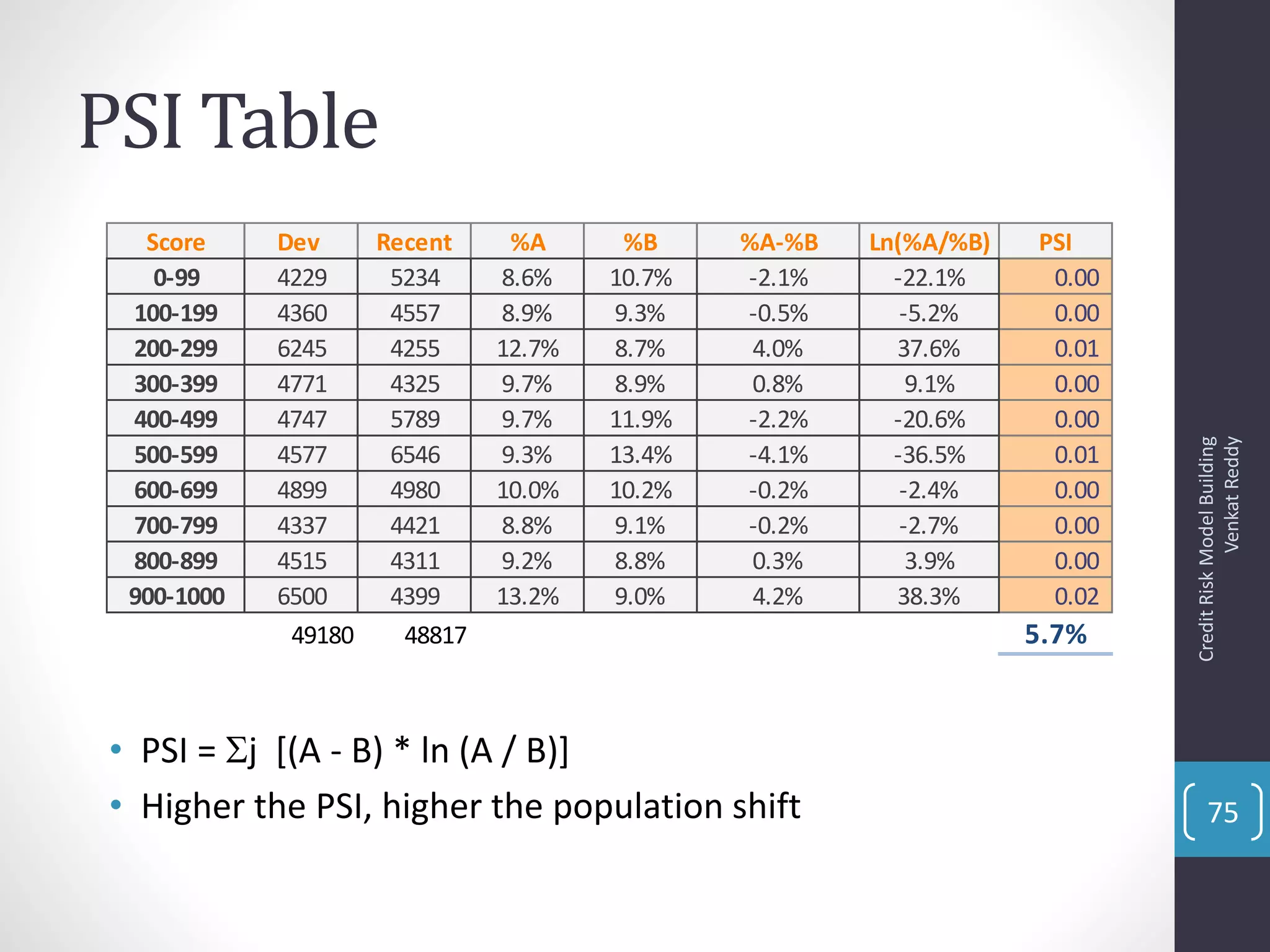 PSI Table
• PSI = j [(A - B) * ln (A / B)]
• Higher the PSI, higher the population shift
Score Dev Recent %A %B %A-%B Ln(%A/%B) PSI
0-99 4229 5234 8.6% 10.7% -2.1% -22.1% 0.00
100-199 4360 4557 8.9% 9.3% -0.5% -5.2% 0.00
200-299 6245 4255 12.7% 8.7% 4.0% 37.6% 0.01
300-399 4771 4325 9.7% 8.9% 0.8% 9.1% 0.00
400-499 4747 5789 9.7% 11.9% -2.2% -20.6% 0.00
500-599 4577 6546 9.3% 13.4% -4.1% -36.5% 0.01
600-699 4899 4980 10.0% 10.2% -0.2% -2.4% 0.00
700-799 4337 4421 8.8% 9.1% -0.2% -2.7% 0.00
800-899 4515 4311 9.2% 8.8% 0.3% 3.9% 0.00
900-1000 6500 4399 13.2% 9.0% 4.2% 38.3% 0.02
49180 48817 5.7%
CreditRiskModelBuilding
VenkatReddy
75
 