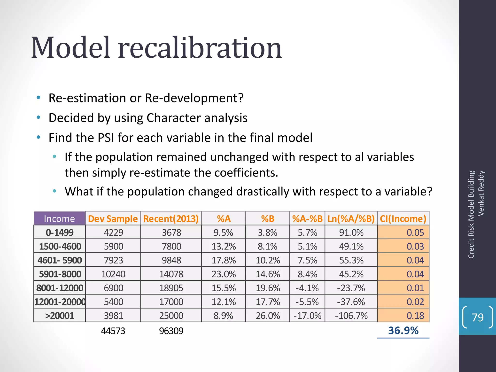 Model recalibration
• Re-estimation or Re-development?
• Decided by using Character analysis
• Find the PSI for each variable in the final model
• If the population remained unchanged with respect to al variables
then simply re-estimate the coefficients.
• What if the population changed drastically with respect to a variable?
Income Dev Sample Recent(2013) %A %B %A-%B Ln(%A/%B) CI(Income)
0-1499 4229 3678 9.5% 3.8% 5.7% 91.0% 0.05
1500-4600 5900 7800 13.2% 8.1% 5.1% 49.1% 0.03
4601- 5900 7923 9848 17.8% 10.2% 7.5% 55.3% 0.04
5901-8000 10240 14078 23.0% 14.6% 8.4% 45.2% 0.04
8001-12000 6900 18905 15.5% 19.6% -4.1% -23.7% 0.01
12001-20000 5400 17000 12.1% 17.7% -5.5% -37.6% 0.02
>20001 3981 25000 8.9% 26.0% -17.0% -106.7% 0.18
44573 96309 36.9%
CreditRiskModelBuilding
VenkatReddy
79
 