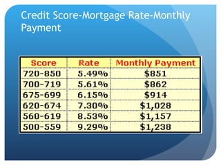 Credit Score-Mortgage Rate-Monthly Payment 