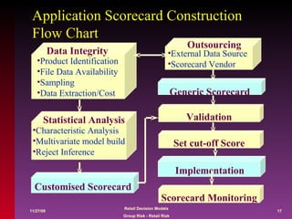 Application Scorecard Construction Flow Chart Characteristic Analysis Multivariate model build Reject Inference Statistical Analysis Customised Scorecard Product Identification File Data Availability Sampling Data Extraction/Cost Data Integrity Set cut-off Score Implementation Validation Generic Scorecard External Data Source Scorecard Vendor Outsourcing Scorecard Monitoring 