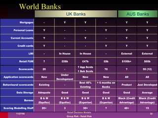World Banks UK Banks AUS Banks 