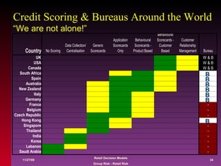 Credit Scoring & Bureaus Around the World “We are not alone!” B B B B B B B 