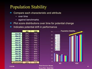 Population Stability Compare each characteristic and attribute  over time  against benchmarks Plot score distributions over time for potential change Indicates potential drift in performance  NO YES Dec-96 25% 75% Mar-97 23% 77% Jun-97 24% 76% Sep-97 22% 78% Dec-97 21% 79% Mar-98 19% 81% Jun-98 19% 81% Sep-98 22% 78% Dec-98 20% 80% Mar-99 20% 80% Jun-99 18% 82% Sep-99 18% 82% Dec-99 17% 83% Benchmarks 29% 71% Population Stability 0% 10% 20% 30% 40% 50% 60% 70% 80% 90% NO YES Dec-96 Mar-97 Jun-97 Sep-97 Dec-97 Mar-98 Jun-98 Sep-98 Dec-98 Mar-99 Jun-99 Sep-99 Dec-99 