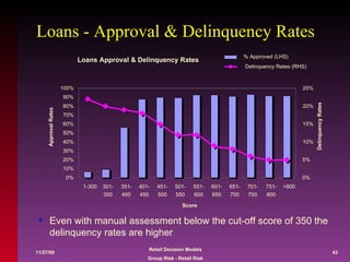 Loans - Approval & Delinquency Rates Even with manual assessment below the cut-off score of 350 the delinquency rates are higher Loans Approval & Delinquency Rates 0%  10%  20%  30%  40%  50%  60%  70%  80%  90%  100%  1-300 301- 350 351- 400 401- 450 451- 500 501- 550 551- 600 601- 650 651- 700 701- 750 751- 800 >800 Score Approval Rates 0%  5%  10%  15%  20%  25%  Delinquency Rates % Approved (LHS) Delinquency Rates (RHS) 