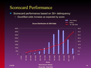 Scorecard Performance Scorecard performance based on 30+ delinquency Good/Bad odds increase as expected by score  Score Distribution & G/B Odds 0 500 1000 1500 2000 2500 3000 3500 4000 <=500 501-550 551-600 601-650 651-700 701-750 751-800 801-850 851-900 901-950 951-1000 >1000 Score 0.0 5.0 10.0 15.0 20.0 25.0 30.0 35.0 40.0 Non Delinq Delinq HL GB Odds 