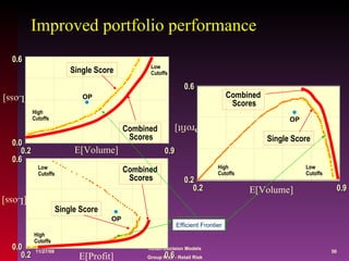 Improved portfolio performance OP High Cutoffs E[Volume] E[Loss] Low Cutoffs 0.6 0.0 0.2 Low Cutoffs High Cutoffs E[Profit] E[Loss] OP 0.9 0.6 0.0 0.2 0.6 High Cutoffs Low Cutoffs OP E[Volume] E[Profit] 0.6 0.2 0.2 0.9 Single Score Combined Scores Single Score Combined Scores Single Score Combined Scores Efficient Frontier 