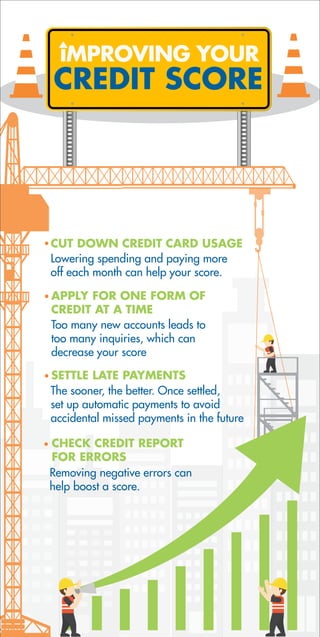 IMPROVING YOUR
CREDIT SCORE
CHECK CREDIT REPORT
FOR ERRORS
Removing negative errors can
help boost a score.
CUT DOWN CREDIT CARD USAGE
Lowering spending and paying more
off each month can help your score.
APPLY FOR ONE FORM OF
CREDIT AT A TIME
Too many new accounts leads to
too many inquiries, which can
decrease your score
SETTLE LATE PAYMENTS
The sooner, the better. Once settled,
set up automatic payments to avoid
accidental missed payments in the future
 