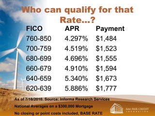Who can qualify for that
Rate…?
FICO
760-850
700-759
680-699
660-679
640-659
620-639
APR
4.297%
4.519%
4.696%
4.910%
5.340%
5.886%
Payment
$1,484
$1,523
$1,555
$1,594
$1,673
$1,777
As of 7/16/2010. Source: Informa Research Services
National Averages on a $300,000 Mortgage
No closing or point costs included, BASE RATE
 