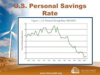 U.S. Personal Savings
Rate
www.faircredit.org
 
