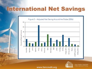 International Net Savings
www.faircredit.org
 
