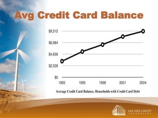 Avg Credit Card Balance
 