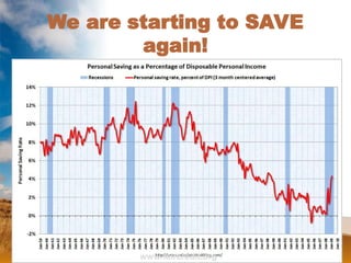 We are starting to SAVE
again!
www.faircredit.org
 