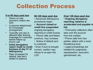 Collection Process
0 to 60 days past due
• Notice of Late
payment Letters are
sent
• Customer telephoned
for immediate
arrangement
• Typically one day is
allowed after leaving
message for customer
before follow-up
phone call.
• Initial derogatory
report made to credit
bureaus at day 31 of
delinquency
• Rate increased for
default, late fee’s
added to balance
60-120 days past due
• Advanced delinquency
procedures begin:
• Account closed or
credit line suspended;
ongoing derogatory
reporting to credit bureau
• Phone calls and letters
continue, may increase
• Notice of default sent
to customer.
• Even if acct is brought
current, creditor may
refuse to re-open the
LOC
Over 120 days past due
• Ongoing derogatory
reporting; balance is
accelerated and payable in
full.
• Third-party collectors often
take over the account
from the creditor.
• Phone calls from two
parties, letters with a more
threatening tone.
• Legal proceedings are
initiated for judgments;
repossession; execution;
garnishment, etc.
 