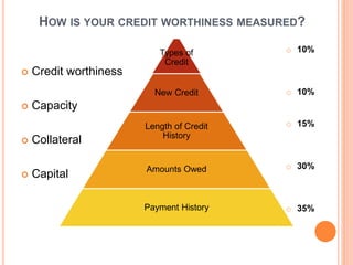 HOW IS YOUR CREDIT WORTHINESS MEASURED?
 Credit worthiness
 Capacity
 Collateral
 Capital
Types of
Credit
New Credit
Length of Credit
History
Amounts Owed
Payment History
o 10%
o 10%
o 15%
o 30%
o 35%
 