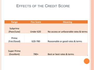 EFFECTS OF THE CREDIT SCORE
Range Fico Score Meaning
Subprime
(Poor/Low) Under 620 No access or unfavorable rates & terms
Prime
(Fair/Good) 620-780 Reasonable or good rates & terms
Super Prime
(Excellent) 780+ Best or best rates & terms
 