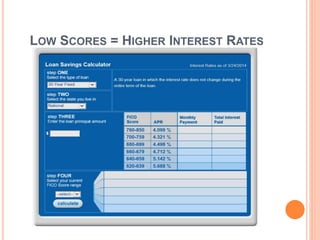 LOW SCORES = HIGHER INTEREST RATES
 