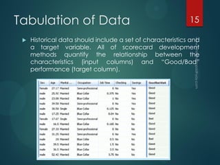 Tabulation of Data
 Historical data should include a set of characteristics and
a target variable. All of scorecard development
methods quantify the relationship between the
characteristics (input columns) and “Good/Bad”
performance (target column).
15
 