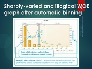 Sharply-varied and illogical WOE
graph after automatic binning
30
 