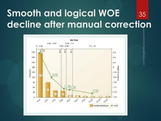 Smooth and logical WOE
decline after manual correction
35
 