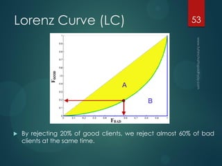 Lorenz Curve (LC)
 By rejecting 20% of good clients, we reject almost 60% of bad
clients at the same time.
53
 