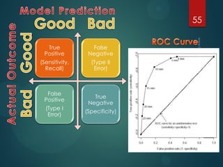 True
Positive
(Sensitivity,
Recall)
False
Negative
(Type II
Error)
False
Positive
(Type I
Error)
True
Negative
(Specificity)
55
 