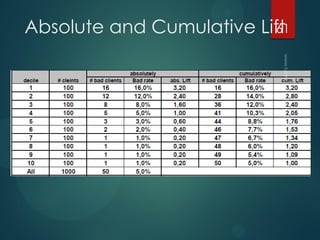 Absolute and Cumulative Lift61
 