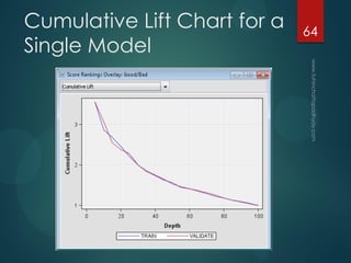 Cumulative Lift Chart for a
Single Model
64
 