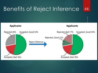 Benefits of Reject Inference 66
 