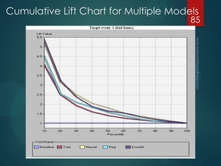 Cumulative Lift Chart for Multiple Models
85
 