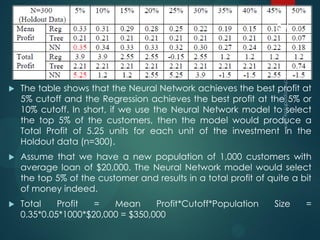  The table shows that the Neural Network achieves the best profit at
5% cutoff and the Regression achieves the best profit at the 5% or
10% cutoff. In short, if we use the Neural Network model to select
the top 5% of the customers, then the model would produce a
Total Profit of 5.25 units for each unit of the investment in the
Holdout data (n=300).
 Assume that we have a new population of 1,000 customers with
average loan of $20,000. The Neural Network model would select
the top 5% of the customer and results in a total profit of quite a bit
of money indeed.
 Total Profit = Mean Profit*Cutoff*Population Size =
0.35*0.05*1000*$20,000 = $350,000
96
 