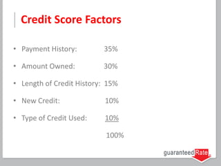 Credit Score Factors
• Payment History: 35%
• Amount Owned: 30%
• Length of Credit History: 15%
• New Credit: 10%
• Type of Credit Used: 10%
100%
 