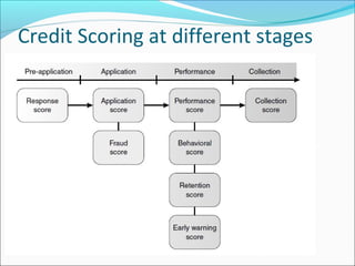 Credit scoring | PPT