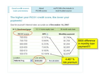 4.467 %
risk premium
$930 difference
in monthly loan
payment!!!!
 