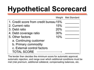 Hypothetical Scorecard
1. Credit score from credit bureau15% ________
2. Current ratio 15% ________
3. Debt ratio 20% ________
4. Debt coverage ratio 30% ________
5. Other factors 10% ________
a. Continuing customer
b. Primary commodity
c. External control factors
TOTAL SCORE ________
Weight Met Standard
The lender then decides the minimum score for automatic approval,
automatic rejection, and range over which additional conditions must be
met (risk premium, additional collateral, compensating balances, etc.
 