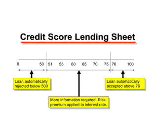 0 51 55 60 65 70 75 76 100
Loan automatically
rejected below 500
Loan automatically
accepted above 76
Credit Score Lending Sheet
More information required. Risk
premium applied to interest rate.
50
 