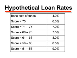 Hypothetical Loan Rates
Base cost of funds 4.0%
Score > 75 6.0%
Score = 71 – 75 7.0%
Score = 66 – 70 7.5%
Score = 61 – 65 8.0%
Score = 56 – 60 8.5%
Score = 51 – 55 9.0%
 