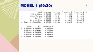 Credit Scoring Machine learning model in python.pptx