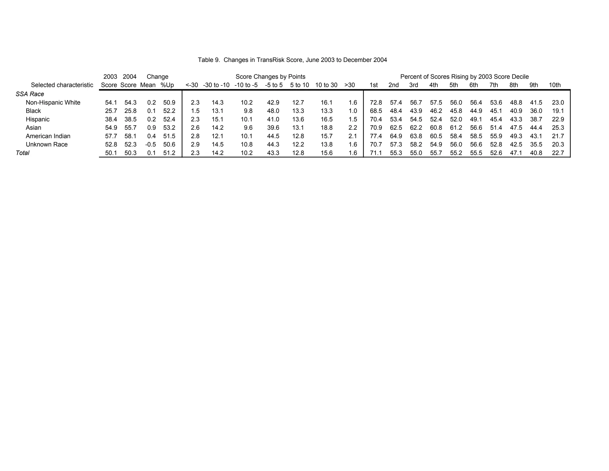 Table 9. Changes in TransRisk Score, June 2003 to December 2004

                                 2003 2004   Change                           Score Changes by Points                                    Percent of Scores Rising by 2003 Score Decile
      Selected characteristic   Score Score Mean %Up         <-30 -30 to -10 -10 to -5 -5 to 5 5 to 10 10 to 30   >30     1st      2nd      3rd     4th   5th     6th   7th    8th     9th    10th
SSA Race
   Non-Hispanic White            54.1   54.3    0.2   50.9    2.3    14.3      10.2     42.9    12.7     16.1      1.6    72.8     57.4     56.7   57.5   56.0   56.4   53.6    48.8   41.5    23.0
   Black                         25.7   25.8    0.1   52.2    1.5    13.1       9.8     48.0    13.3     13.3      1.0    68.5     48.4     43.9   46.2   45.8   44.9   45.1    40.9   36.0    19.1
   Hispanic                      38.4   38.5    0.2   52.4    2.3    15.1      10.1     41.0    13.6     16.5      1.5    70.4     53.4     54.5   52.4   52.0   49.1   45.4    43.3   38.7    22.9
   Asian                         54.9   55.7    0.9   53.2    2.6    14.2       9.6     39.6    13.1     18.8      2.2    70.9     62.5     62.2   60.8   61.2   56.6   51.4    47.5   44.4    25.3
   American Indian               57.7   58.1    0.4   51.5    2.8    12.1      10.1     44.5    12.8     15.7      2.1    77.4     64.9     63.8   60.5   58.4   58.5   55.9    49.3   43.1    21.7
   Unknown Race                  52.8   52.3   -0.5   50.6    2.9    14.5      10.8     44.3    12.2     13.8      1.6    70.7     57.3     58.2   54.9   56.0   56.6   52.8    42.5   35.5    20.3
Total                            50.1   50.3    0.1   51.2    2.3    14.2      10.2     43.3    12.8     15.6      1.6    71.1     55.3     55.0   55.7   55.2   55.5   52.6    47.1   40.8    22.7
 