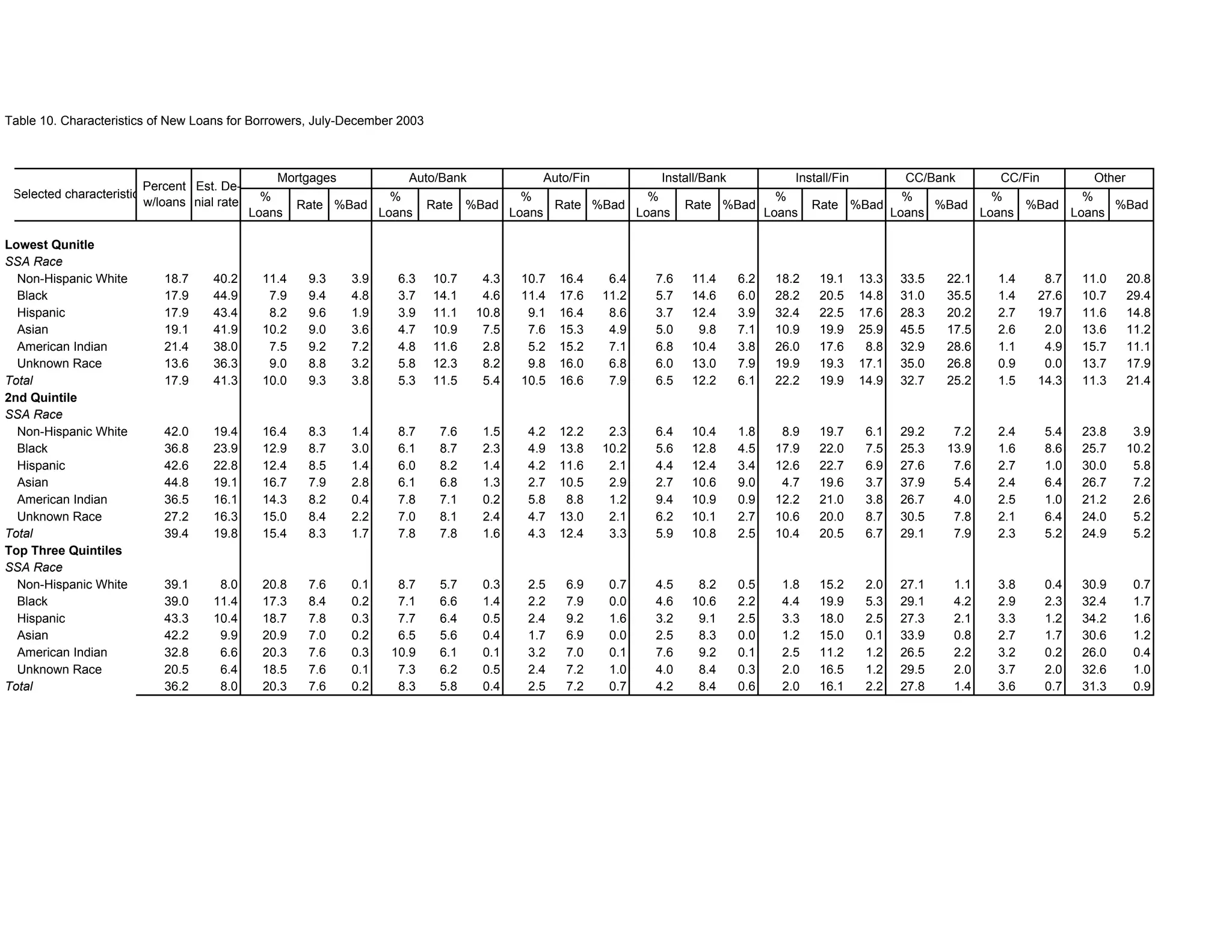 Table 10. Characteristics of New Loans for Borrowers, July-December 2003



                                                   Mortgages           Auto/Bank             Auto/Fin           Install/Bank            Install/Fin          CC/Bank       CC/Fin          Other
                           Percent Est. De-
 Selected characteristic                         %                  %                   %               %                        %                      %          %          %
                           w/loans nial rate            Rate %Bad           Rate %Bad       Rate %Bad                Rate %Bad              Rate %Bad       %Bad       %Bad       %Bad
                                               Loans              Loans               Loans           Loans                    Loans                  Loans      Loans      Loans

Lowest Qunitle
SSA Race
  Non-Hispanic White          18.7     40.2      11.4    9.3   3.9    6.3   10.7    4.3   10.7   16.4    6.4   7.6   11.4      6.2   18.2   19.1      13.3   33.5   22.1   1.4    8.7     11.0     20.8
  Black                       17.9     44.9       7.9    9.4   4.8    3.7   14.1    4.6   11.4   17.6   11.2   5.7   14.6      6.0   28.2   20.5      14.8   31.0   35.5   1.4   27.6     10.7     29.4
  Hispanic                    17.9     43.4       8.2    9.6   1.9    3.9   11.1   10.8    9.1   16.4    8.6   3.7   12.4      3.9   32.4   22.5      17.6   28.3   20.2   2.7   19.7     11.6     14.8
  Asian                       19.1     41.9      10.2    9.0   3.6    4.7   10.9    7.5    7.6   15.3    4.9   5.0    9.8      7.1   10.9   19.9      25.9   45.5   17.5   2.6    2.0     13.6     11.2
  American Indian             21.4     38.0       7.5    9.2   7.2    4.8   11.6    2.8    5.2   15.2    7.1   6.8   10.4      3.8   26.0   17.6       8.8   32.9   28.6   1.1    4.9     15.7     11.1
  Unknown Race                13.6     36.3       9.0    8.8   3.2    5.8   12.3    8.2    9.8   16.0    6.8   6.0   13.0      7.9   19.9   19.3      17.1   35.0   26.8   0.9    0.0     13.7     17.9
Total                         17.9     41.3      10.0    9.3   3.8    5.3   11.5    5.4   10.5   16.6    7.9   6.5   12.2      6.1   22.2   19.9      14.9   32.7   25.2   1.5   14.3     11.3     21.4
2nd Quintile
SSA Race
  Non-Hispanic White          42.0     19.4      16.4    8.3   1.4    8.7    7.6    1.5    4.2   12.2    2.3   6.4   10.4      1.8    8.9   19.7       6.1   29.2    7.2   2.4      5.4   23.8      3.9
  Black                       36.8     23.9      12.9    8.7   3.0    6.1    8.7    2.3    4.9   13.8   10.2   5.6   12.8      4.5   17.9   22.0       7.5   25.3   13.9   1.6      8.6   25.7     10.2
  Hispanic                    42.6     22.8      12.4    8.5   1.4    6.0    8.2    1.4    4.2   11.6    2.1   4.4   12.4      3.4   12.6   22.7       6.9   27.6    7.6   2.7      1.0   30.0      5.8
  Asian                       44.8     19.1      16.7    7.9   2.8    6.1    6.8    1.3    2.7   10.5    2.9   2.7   10.6      9.0    4.7   19.6       3.7   37.9    5.4   2.4      6.4   26.7      7.2
  American Indian             36.5     16.1      14.3    8.2   0.4    7.8    7.1    0.2    5.8    8.8    1.2   9.4   10.9      0.9   12.2   21.0       3.8   26.7    4.0   2.5      1.0   21.2      2.6
  Unknown Race                27.2     16.3      15.0    8.4   2.2    7.0    8.1    2.4    4.7   13.0    2.1   6.2   10.1      2.7   10.6   20.0       8.7   30.5    7.8   2.1      6.4   24.0      5.2
Total                         39.4     19.8      15.4    8.3   1.7    7.8    7.8    1.6    4.3   12.4    3.3   5.9   10.8      2.5   10.4   20.5       6.7   29.1    7.9   2.3      5.2   24.9      5.2
Top Three Quintiles
SSA Race
  Non-Hispanic White          39.1      8.0      20.8    7.6   0.1    8.7    5.7    0.3    2.5    6.9    0.7   4.5    8.2      0.5    1.8   15.2       2.0   27.1    1.1   3.8      0.4   30.9      0.7
  Black                       39.0     11.4      17.3    8.4   0.2    7.1    6.6    1.4    2.2    7.9    0.0   4.6   10.6      2.2    4.4   19.9       5.3   29.1    4.2   2.9      2.3   32.4      1.7
  Hispanic                    43.3     10.4      18.7    7.8   0.3    7.7    6.4    0.5    2.4    9.2    1.6   3.2    9.1      2.5    3.3   18.0       2.5   27.3    2.1   3.3      1.2   34.2      1.6
  Asian                       42.2      9.9      20.9    7.0   0.2    6.5    5.6    0.4    1.7    6.9    0.0   2.5    8.3      0.0    1.2   15.0       0.1   33.9    0.8   2.7      1.7   30.6      1.2
  American Indian             32.8      6.6      20.3    7.6   0.3   10.9    6.1    0.1    3.2    7.0    0.1   7.6    9.2      0.1    2.5   11.2       1.2   26.5    2.2   3.2      0.2   26.0      0.4
  Unknown Race                20.5      6.4      18.5    7.6   0.1    7.3    6.2    0.5    2.4    7.2    1.0   4.0    8.4      0.3    2.0   16.5       1.2   29.5    2.0   3.7      2.0   32.6      1.0
Total                         36.2      8.0      20.3    7.6   0.2    8.3    5.8    0.4    2.5    7.2    0.7   4.2    8.4      0.6    2.0   16.1       2.2   27.8    1.4   3.6      0.7   31.3      0.9
 