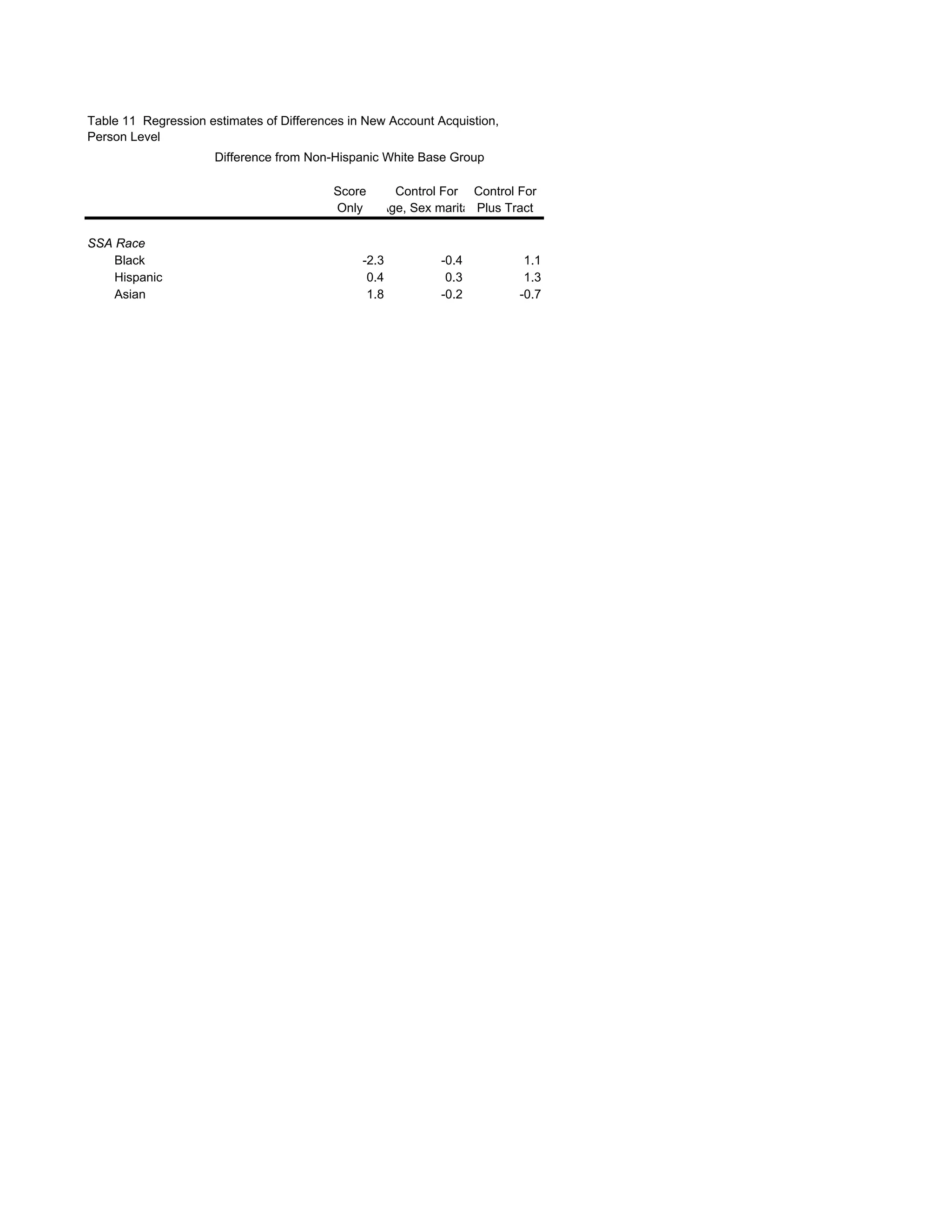 Table 11 Regression estimates of Differences in New Account Acquistion,
Person Level
                     Difference from Non-Hispanic White Base Group

                                          Score     Control For Control For
                                          Only    Age, Sex marita Plus Tract

SSA Race
    Black                                      -2.3          -0.4          1.1
    Hispanic                                    0.4           0.3          1.3
    Asian                                       1.8          -0.2         -0.7
 