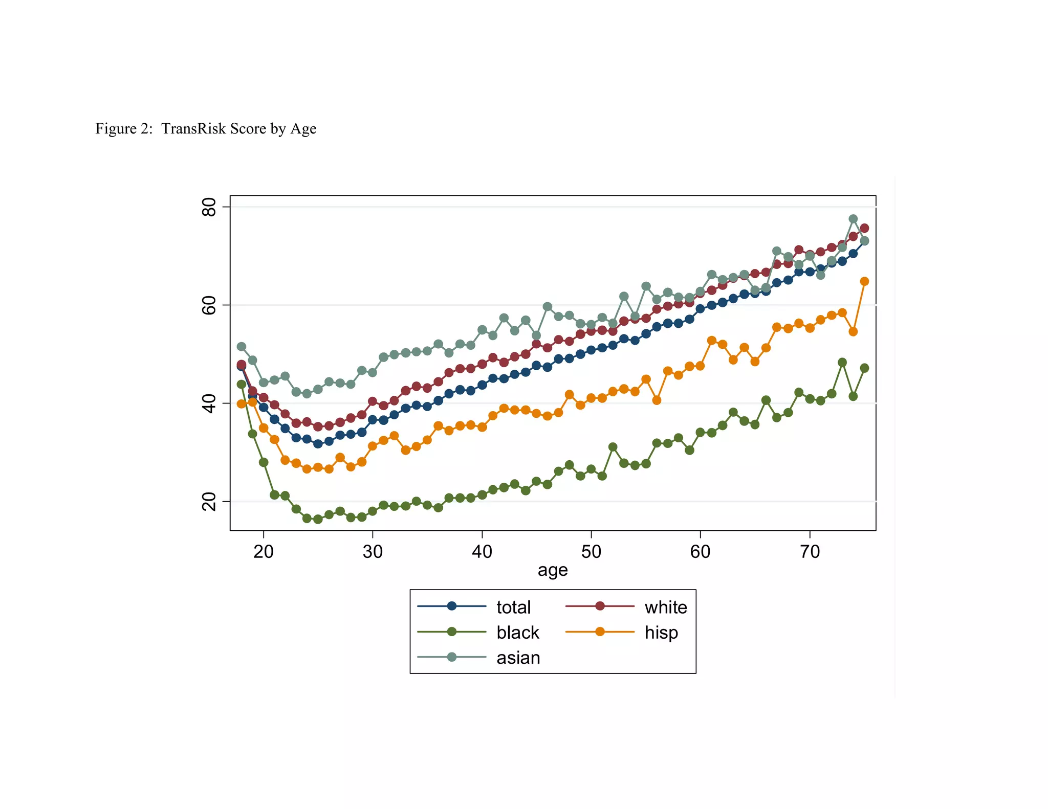 Figure 2: TransRisk Score by Age




               80
               60
               40
               20




                      20           30   40             50           60   70
                                                 age

                                             total          white
                                             black          hisp
                                             asian
 