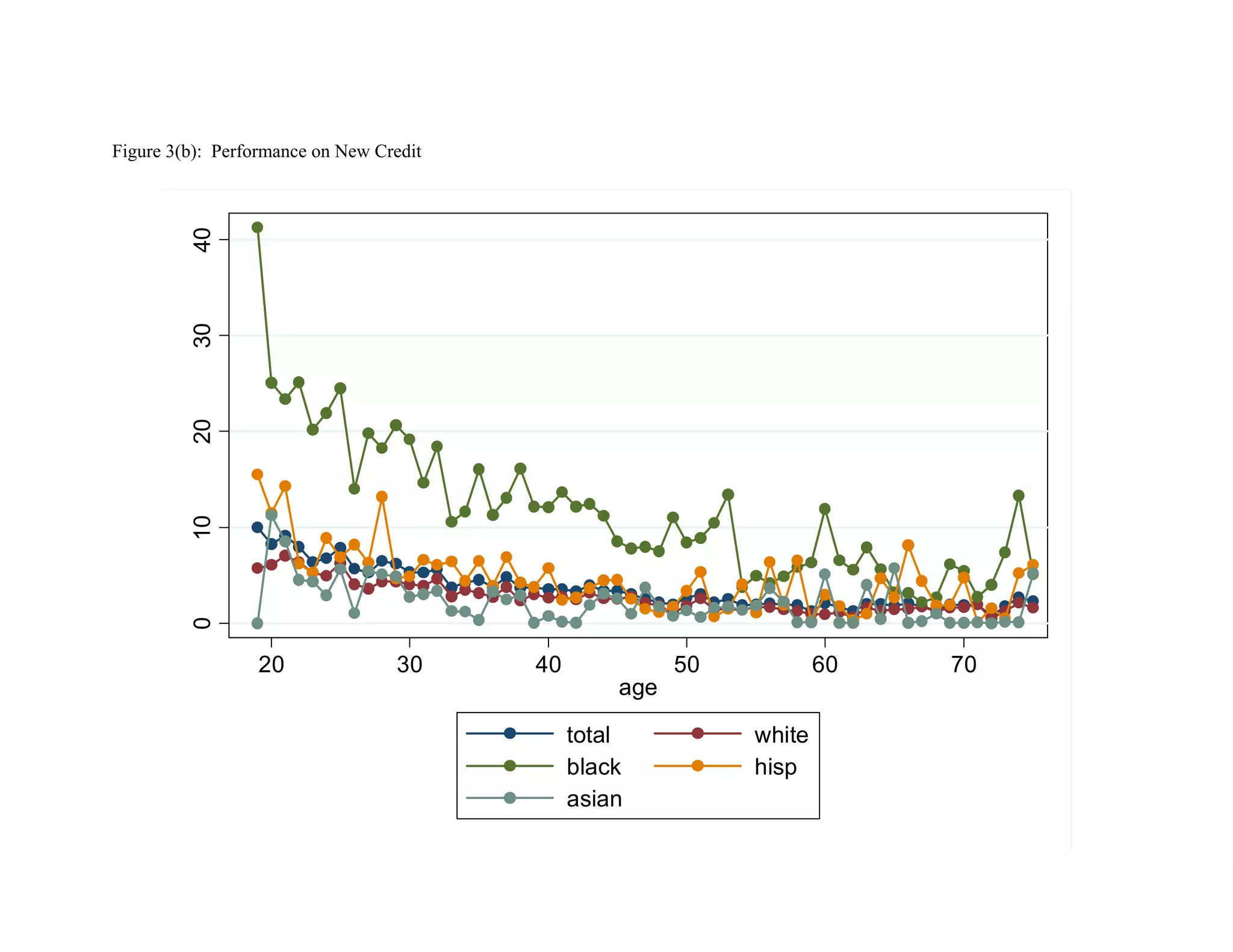 Figure 3(b): Performance on New Credit

         40
         30
         20
         10
         0




                 20               30     40             50           60   70
                                                  age

                                              total          white
                                              black          hisp
                                              asian
 