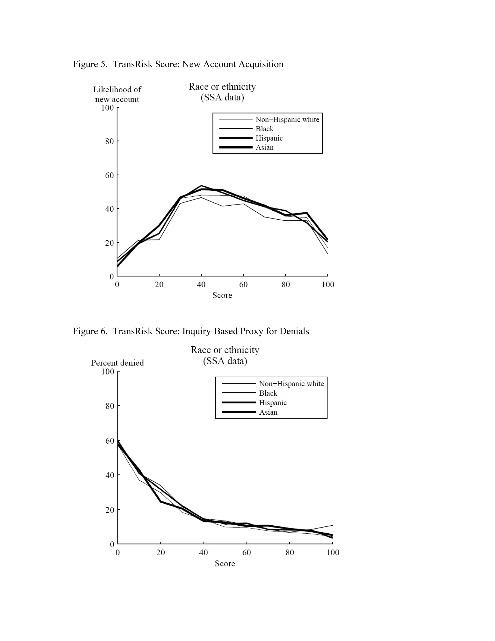 Figure 5. TransRisk Score: New Account Acquisition




Figure 6. TransRisk Score: Inquiry-Based Proxy for Denials
 