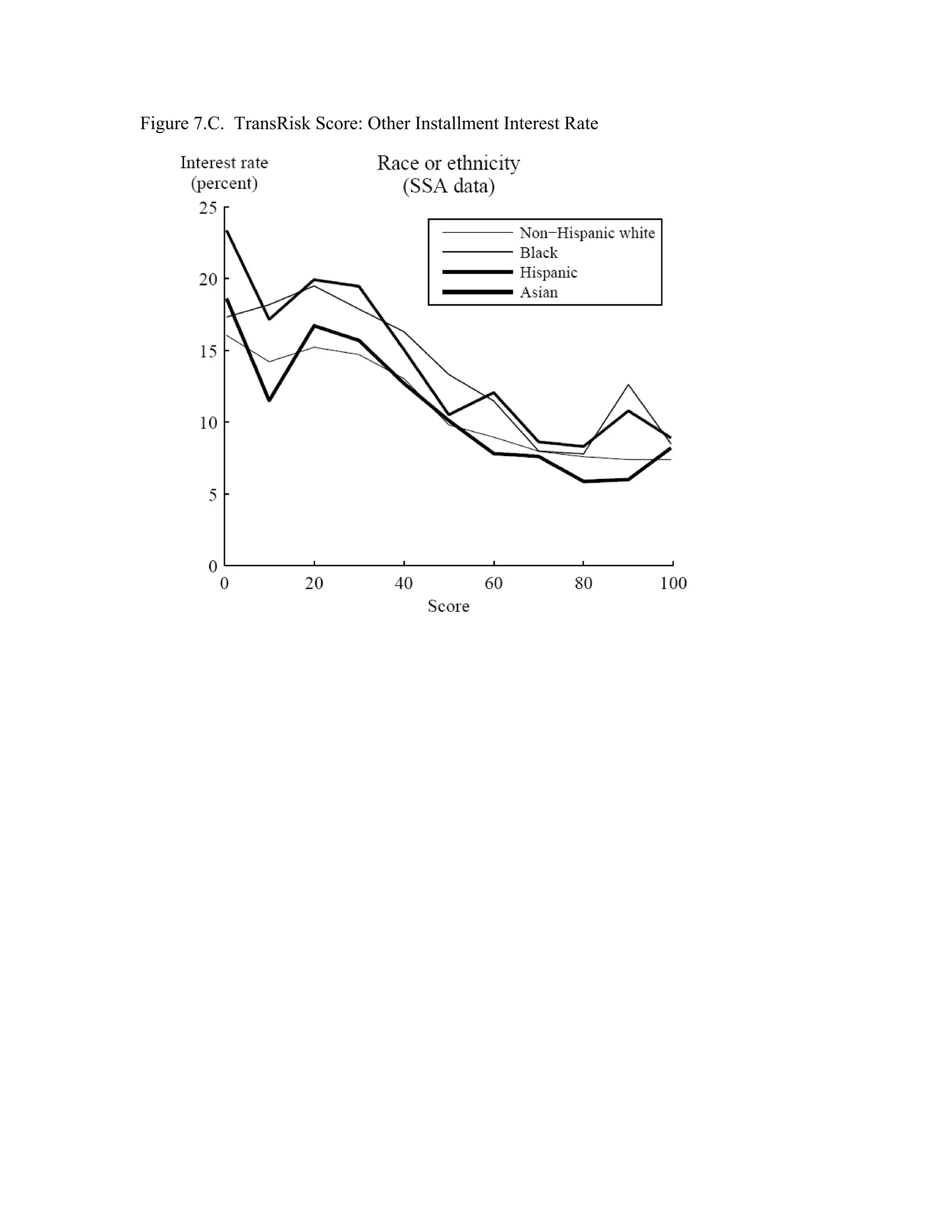 Figure 7.C. TransRisk Score: Other Installment Interest Rate
 