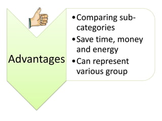 Advantages 
•Comparing sub-categories 
•Save time, money 
and energy 
•Can represent 
various group 
 