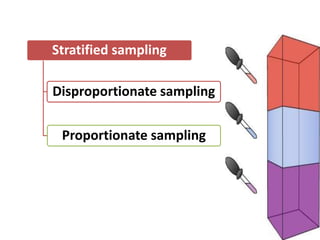 Stratified sampling 
Disproportionate sampling 
Proportionate sampling 
 